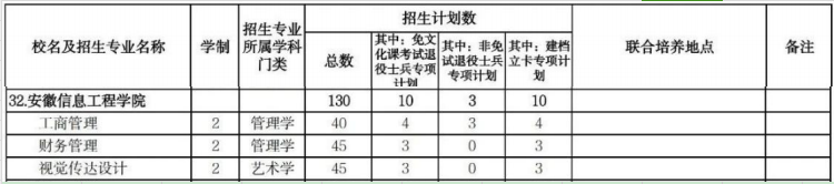 安徽信息工程学院专升本招生计划2025