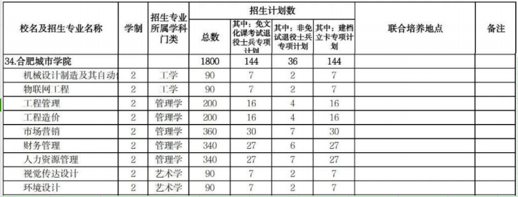 合肥城市学院2025年专升本招生计划