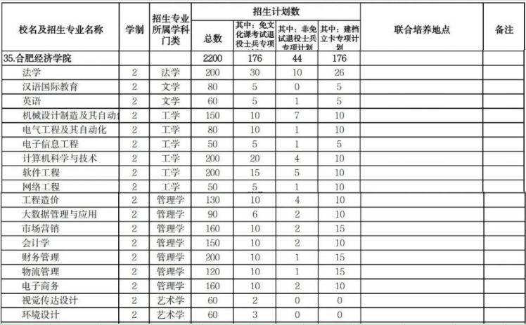合肥经济学院2025年专升本招生计划