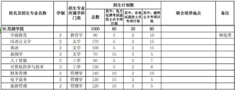 芜湖学院专升本招生计划