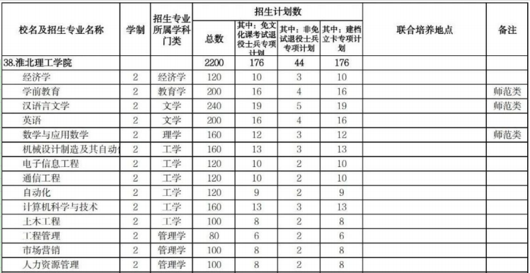 2025年淮北理工学院专升本招生计划