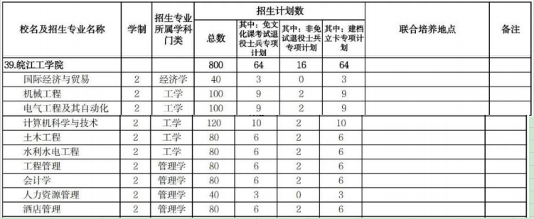 皖江工学院专升本2025招生计划
