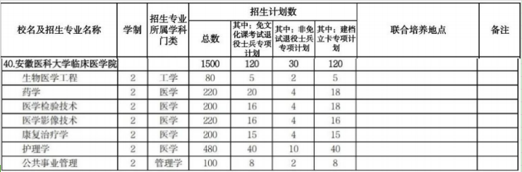 安徽医科大学临床医学院专升本2025招生计划