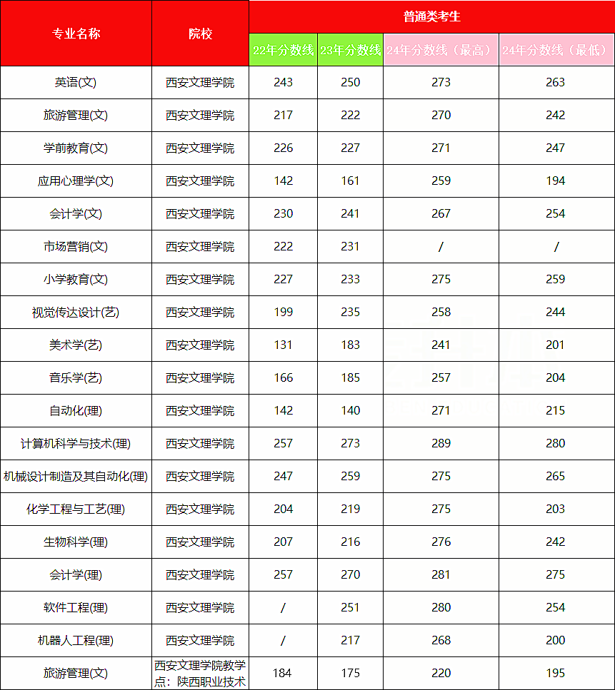 陕西专升本西安文理学院招生及录取详情2024