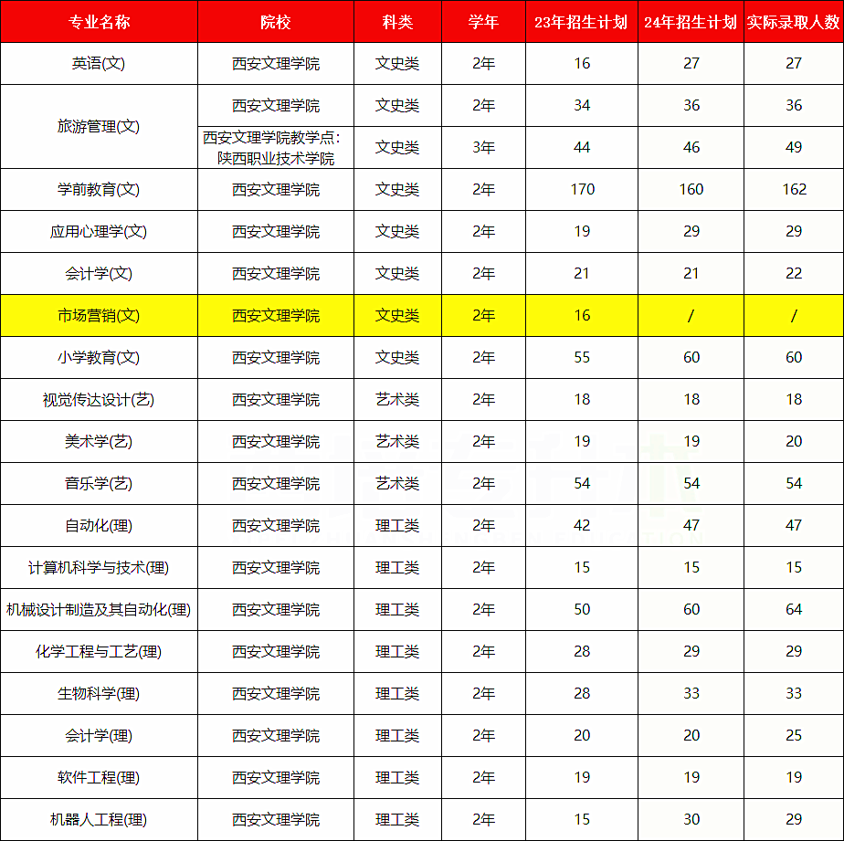 陕西专升本西安文理学院招生及录取详情2024