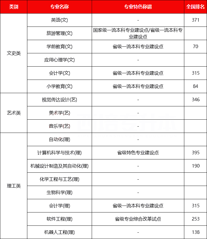 陕西专升本西安文理学院招生及录取详情2024
