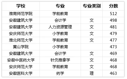 安徽专升本院校专业