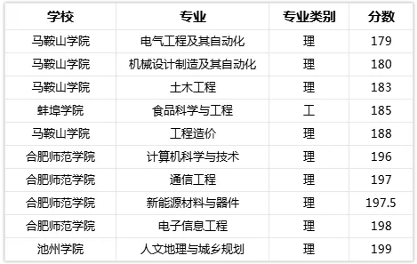 安徽专升本院校专业