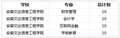 安徽专升本院校专业