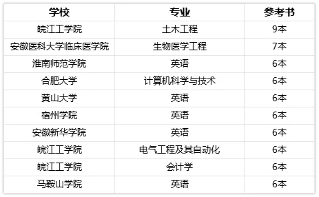 安徽专升本院校专业