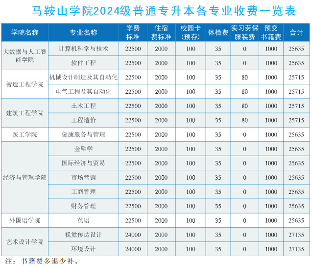 马鞍山学院2024级普通专升本各专业收费及奖励政策