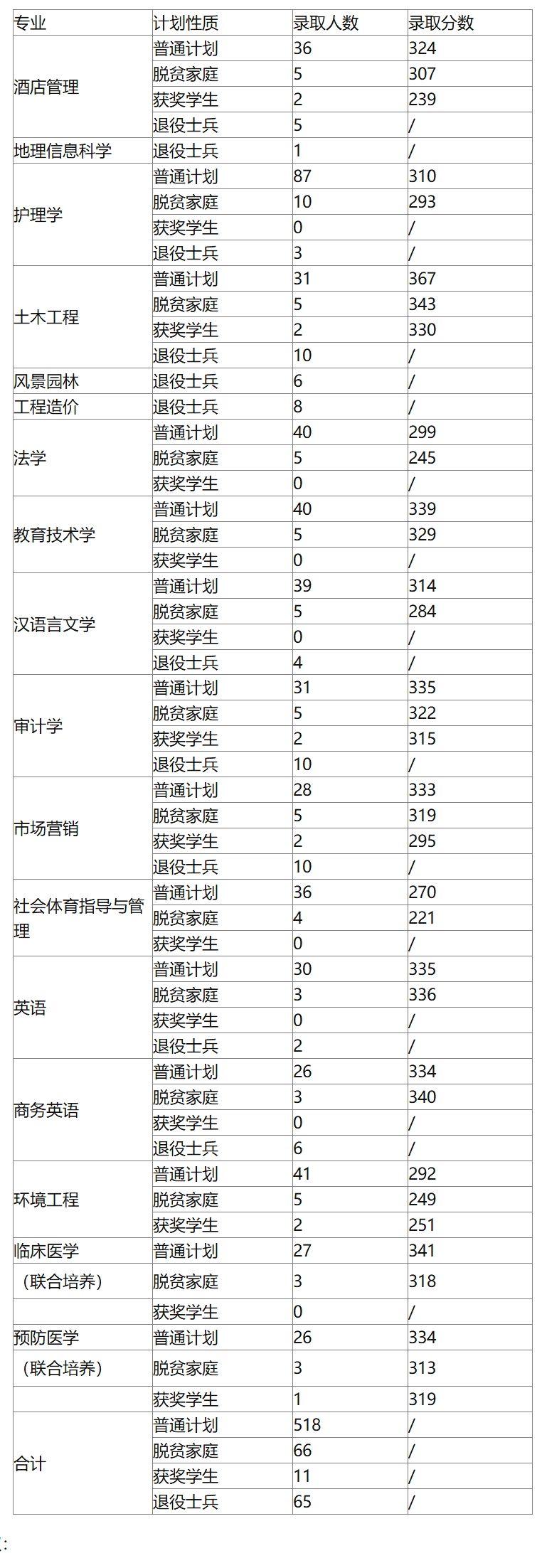 九江学院专升本一般要多少分录取