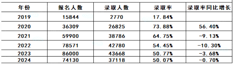 江西专升本历年报考人数、招生计划及录取率