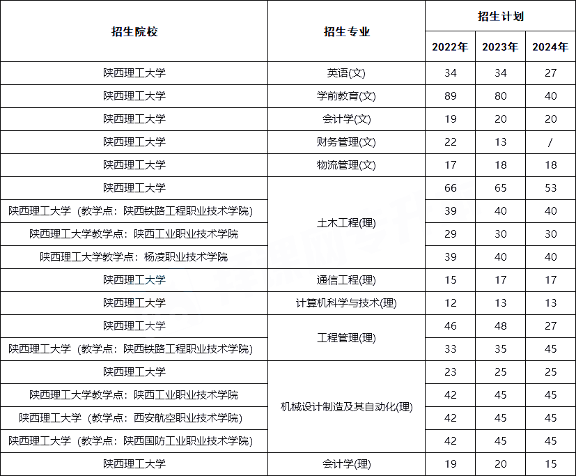 近3年陕西理工大学专升本招生及录取详情