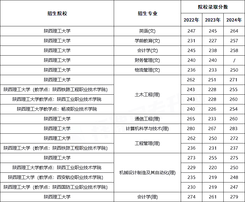 近3年陕西理工大学专升本招生及录取详情