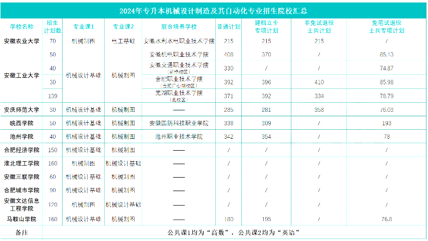 安徽专升本机械设计制造及其自动化专业招生院校及录取分数线
