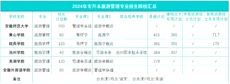 安徽专升本旅游管理专业招生计划及录取分数线