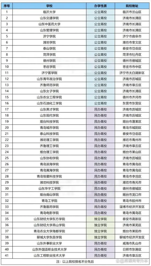 山东专升本的大学有哪些