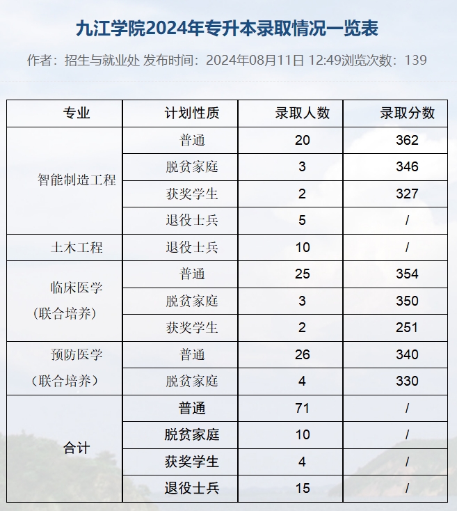 2024年九江学院专升本录取分数线