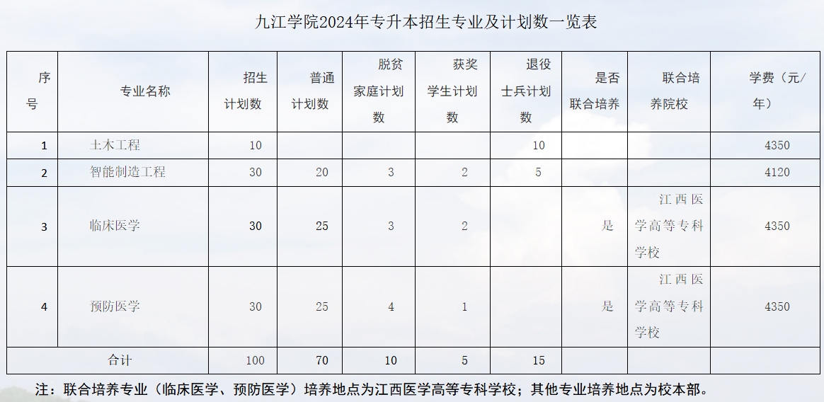九江学院专升本2024招生计划表