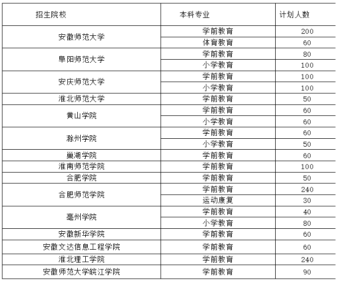 安徽省体育类专业专升本招生院校