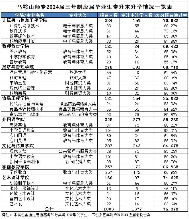 马鞍山师范学校专升本报名通过率