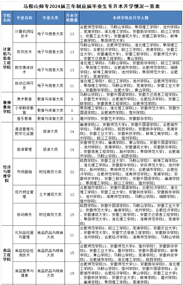 马鞍山师范学校专升本学校明细