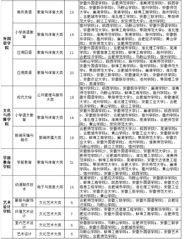 马鞍山师范学校专升本学校明细