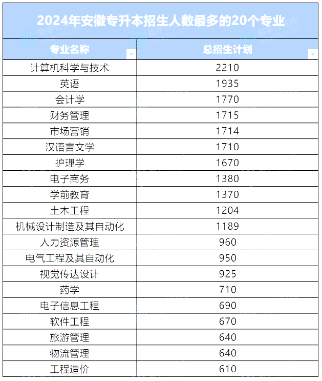 安徽专升本招生人数最多的20个专业盘点