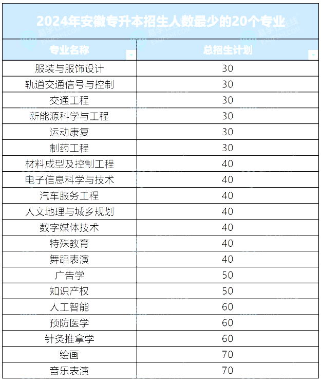 安徽专升本招生人数最多的20个专业盘点