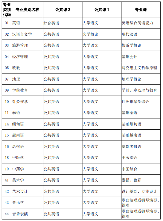 云南专升本专业类别及考试科目