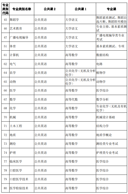 云南专升本专业类别及考试科目