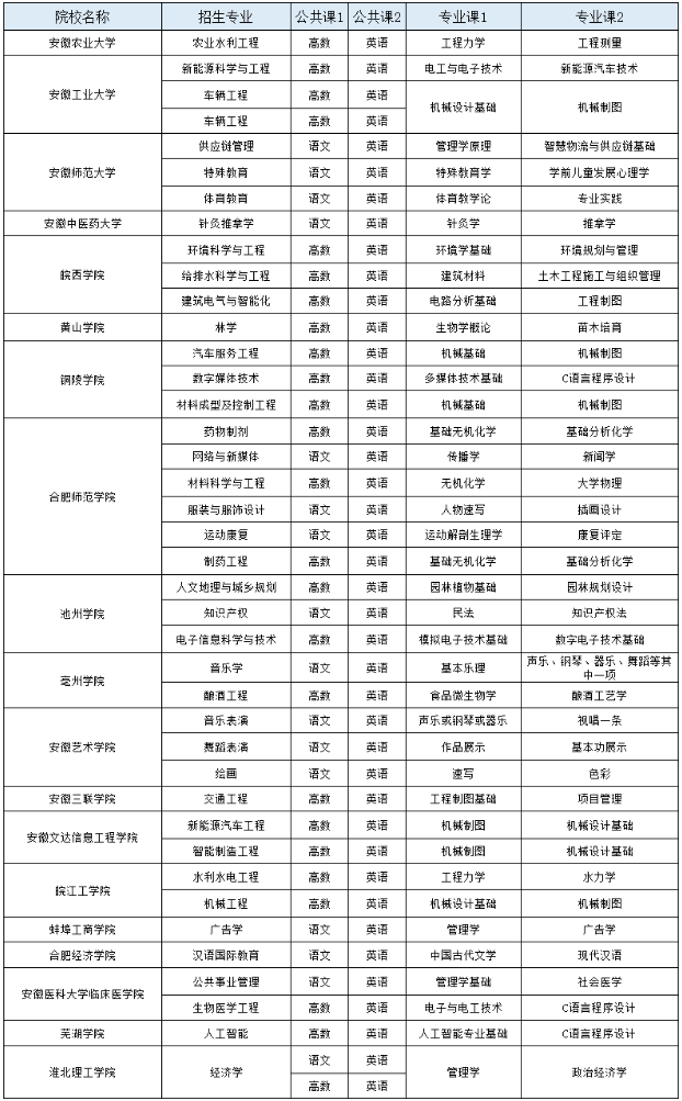 安徽专升本院校招生