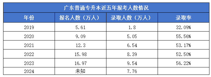 广东专升本备考什么时候开始最合适?