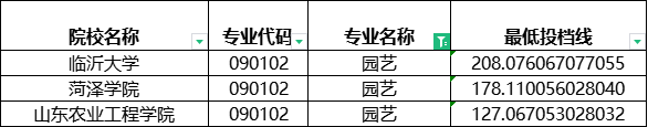 2024年山东专升本建档立卡园艺最低投档分数线