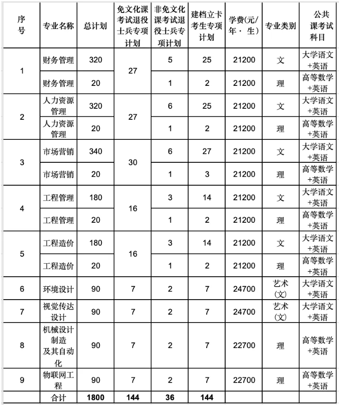 合肥城市学院2024年专升本招生计划及专业招生要求