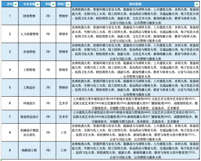 合肥城市学院2024年专升本招生计划及专业招生要求
