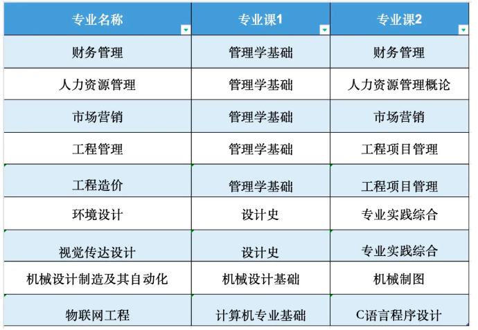合肥城市学院2024年专升本招生计划及专业招生要求