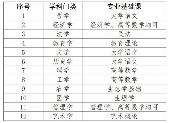 2025年广东专升本没确定专业该怎么复习?