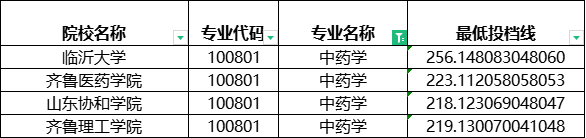 2024年山东专升本建档立卡中药学最低投档分数线