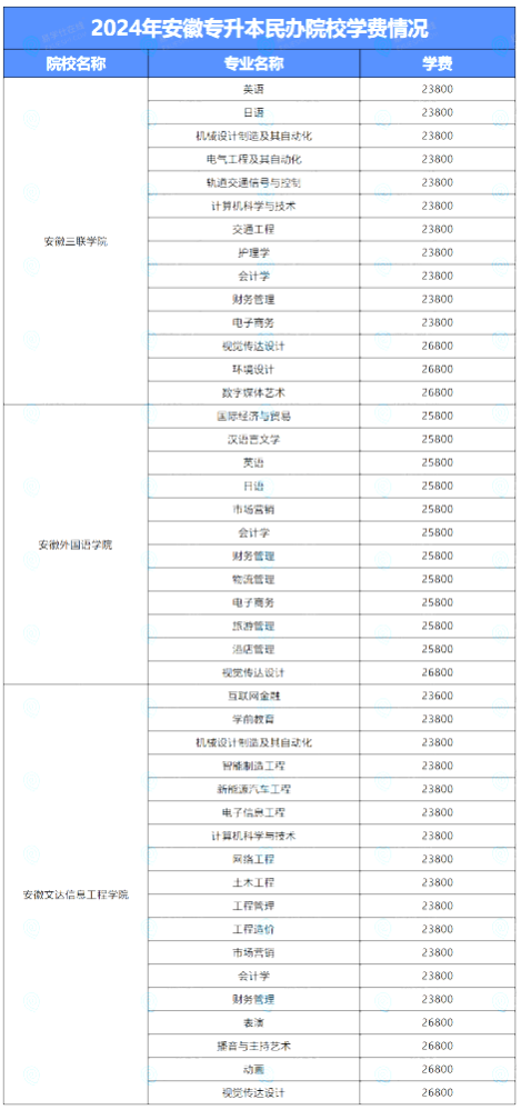 安徽专升本民办院校学费