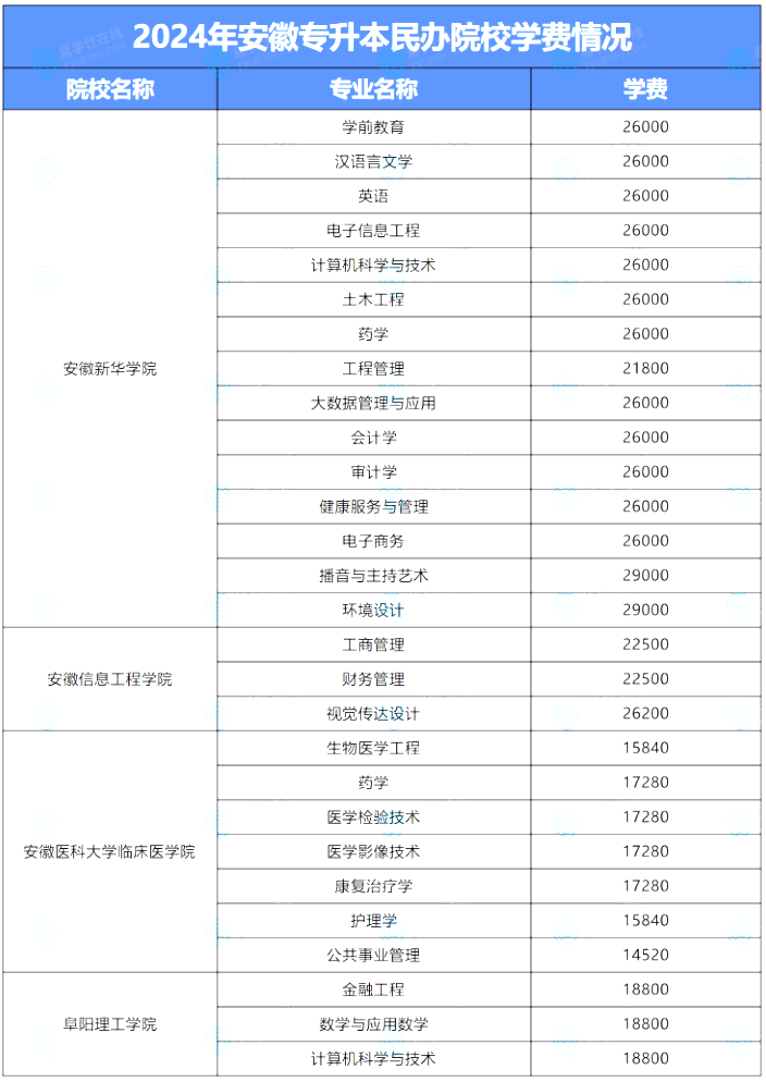 安徽专升本民办院校学费