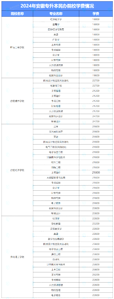 安徽专升本民办院校学费