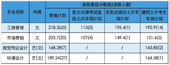 安徽信息工程学院专升本2023-2024年分数线