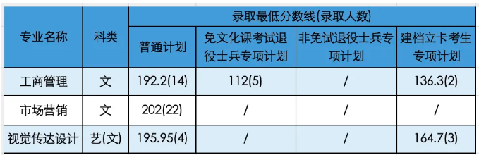 安徽信息工程学院专升本2023-2024年分数线