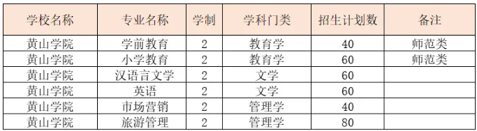 黄山学院专升本相关招生专业