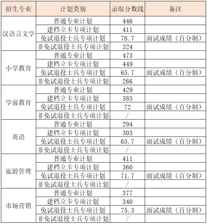 黄山学院专升本相关专业录取分数线