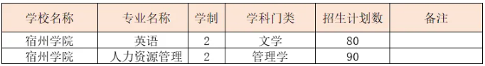 宿州学院专升本相关招生专业