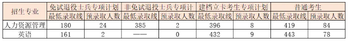 宿州学院专升本相关专业录取分数线