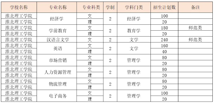 淮北理工学院专升本相关招生专业